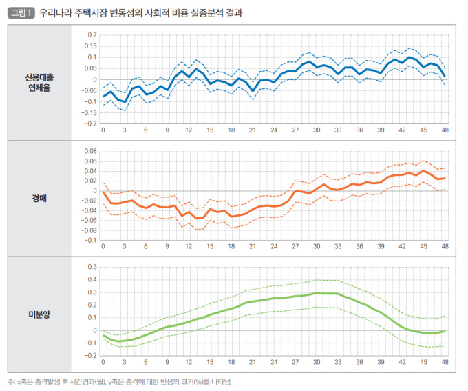 갭투자 1% 늘면 집값 0.15% 오른다…"대출 구조 개선해야"