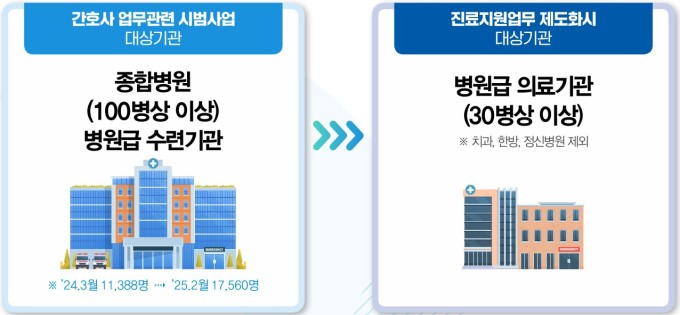 'PA간호사' 피부 봉합·골수 채취 허용…내달 시행