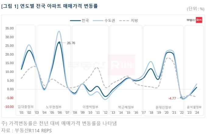 집값, 尹정부 1년차 최대 하락…盧정부 26%↑ '역대 최고 상승'