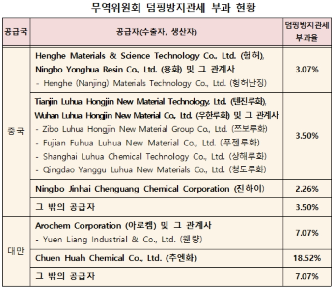 무역위, 중국·대만산 석유수지 '2.26~18.52% 덤핑방지관세' 결정