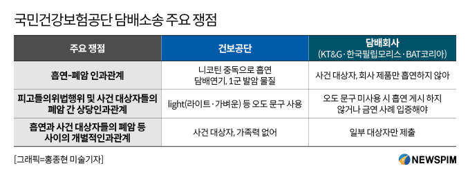 건보공단, 담배 항소심 최종 변론…흡연-폐암 '인과관계' 쟁점