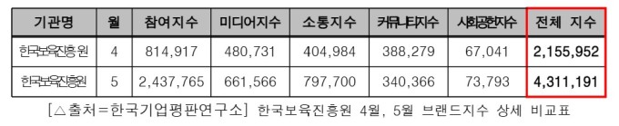 한국보육진흥원, 브랜드평판 지수 두배 상승…보건복지 공공기관 중 5위 달성