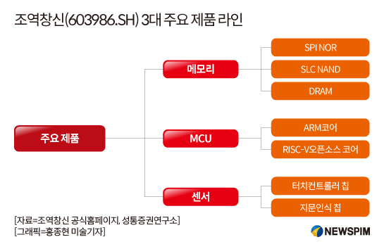 [GAM]반도체 공급망 불확실성 대응, 홍콩증시 상장① '조역창신'