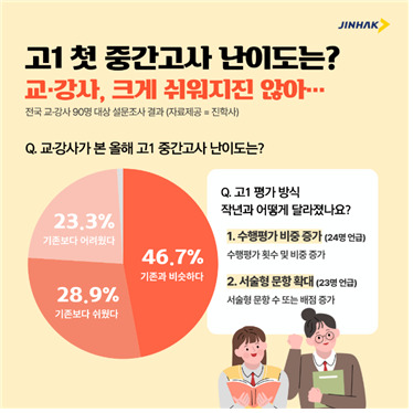 내신 5등급제 첫 시험…"수행평가·서술형 비중 강화"