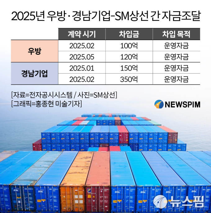 우방·경남기업, 영업 부진에 ′곳간′ 말라간다...SM상선 자금수혈 장기화 우려