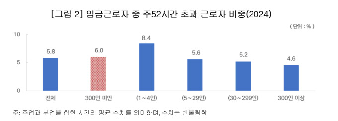 "주52시간 초과 근로자 비중, 최근 10년간 13.6%p 감소"