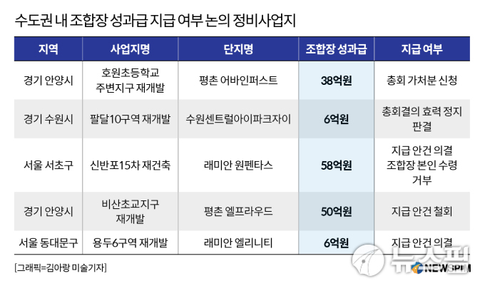 "38억 달라" 잊을만 하면 나오는 조합장 성과급 논란…법적 규제 마련해야