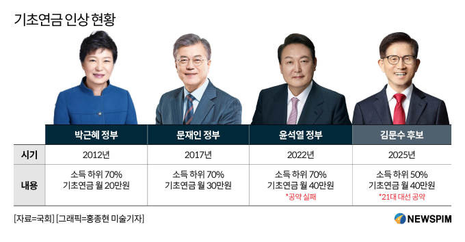 [2025 대선공약] 기초연금 40만원 재정 부담 커져…지속 가능성 '숙제'