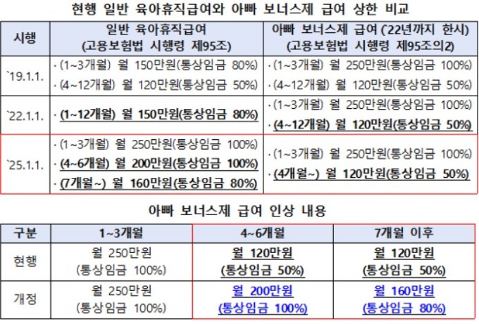 '아빠 보너스제' 육아휴직 급여 최대 2520만원…700만원 증액