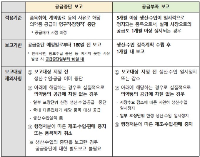 식약처, 의약품 공급부족 보고 시점 앞당긴다…60일→180일 전