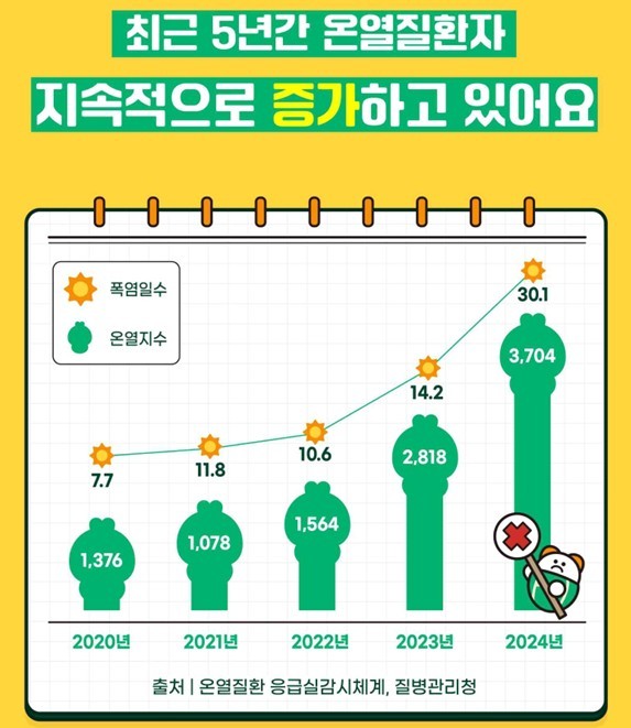 올해 폭염, 빨리 덮친다…건강증진개발원 "수분 섭취 중요"