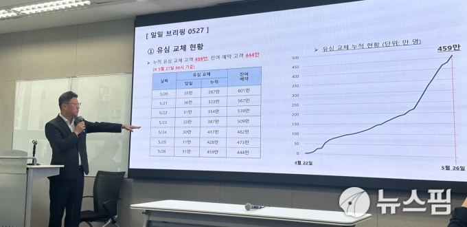 SKT 유심 교체 누적 459만..."내달 570만 추가 확보"