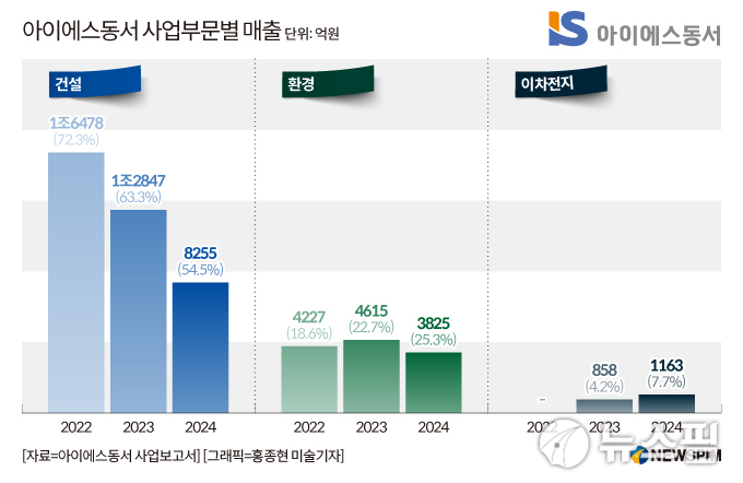 정체성 모호한 아이에스동서, 건설업 부진에 환경·2차전지 성과 미미 ′2중고′