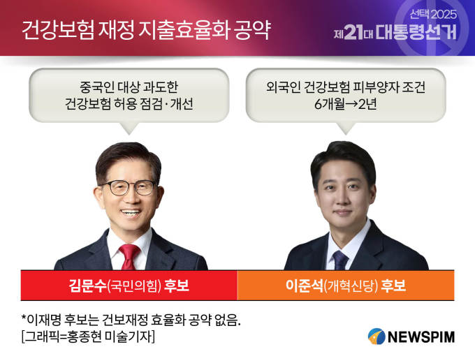 [2025 대선공약] 외국인 건보 흑자인데…'무임승차' 적발 시대착오