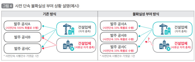 국토연 "건설업 질적 문제, 입찰사 평가 미흡에서 시작…제도 개선해야"