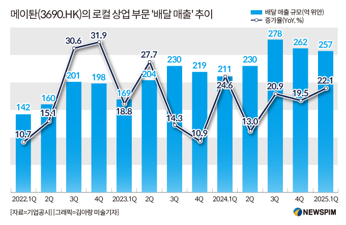 [GAM] ③中 외식배달 新삼국지, '왕좌의 무게' 도전 직면 '메이퇀'