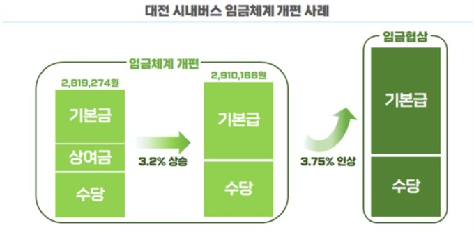 서울 시내버스 임금협상…'상여금 기본급화' 대전 사례로 해법 모색