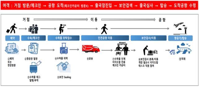 삼성역서 여행 캐리어 부치고 인천공항 간다…'이지드랍' 서비스 확대