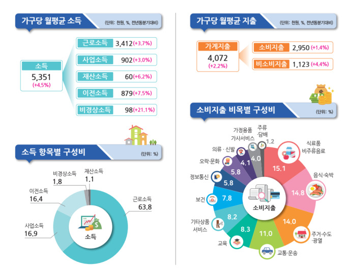 올 1분기 가구당 월평균 535만원 벌었지만…꽉 닫힌 지갑