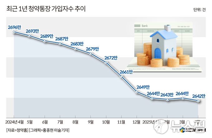 "당첨돼도 돈 없어"...끝모를 분양가 상승에 청약통장 가입자 다시 '주춤'