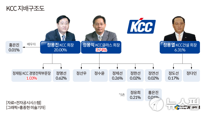 KCC 3세 정재림 상무, 수증에 회사지분 동생 앞질러...힘 실리는 후계구도