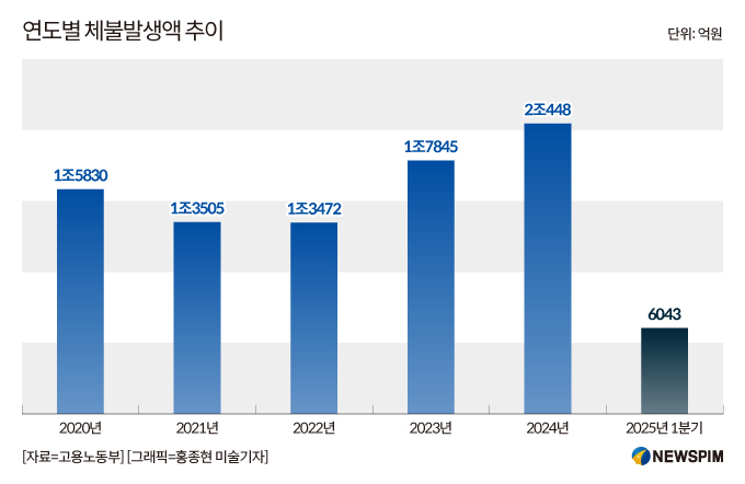 건설업 임금체불액 5년간 72% 증가…"지연이자제 보완 필요"