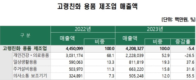 경기 불확실성 여파에…재작년 고령친화용품 매출 전년비 5.4%↓