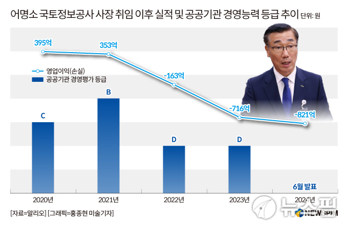 "비상경영도 손실 못 막아"…어명소 LX공사 사장, 경영 위기극복 '낙제점' 우려