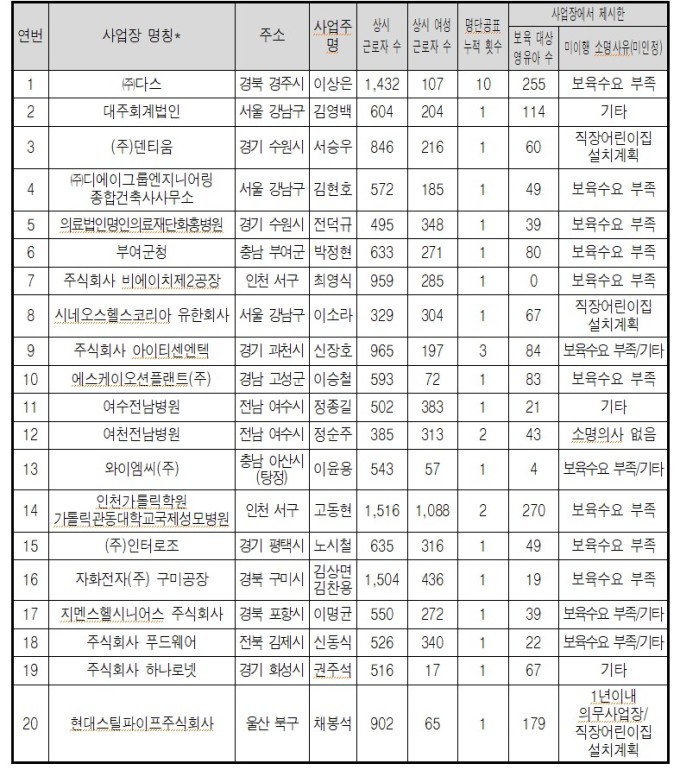 정부, 직장어린이집 미설치 20개 사업장 명단 공개