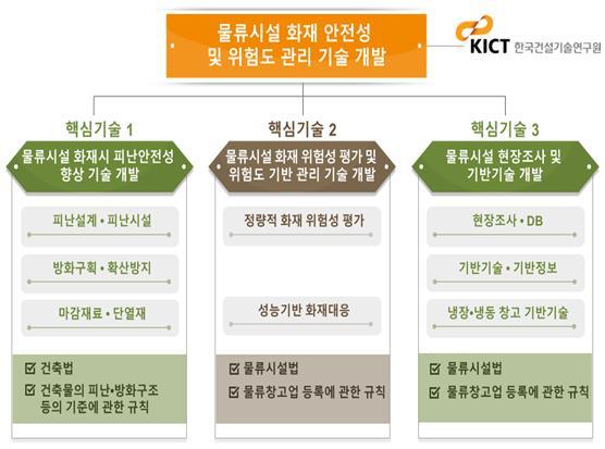국토부, 물류시설 화재안전 R&D 시제품 시범사업 공모…30일까지 신청
