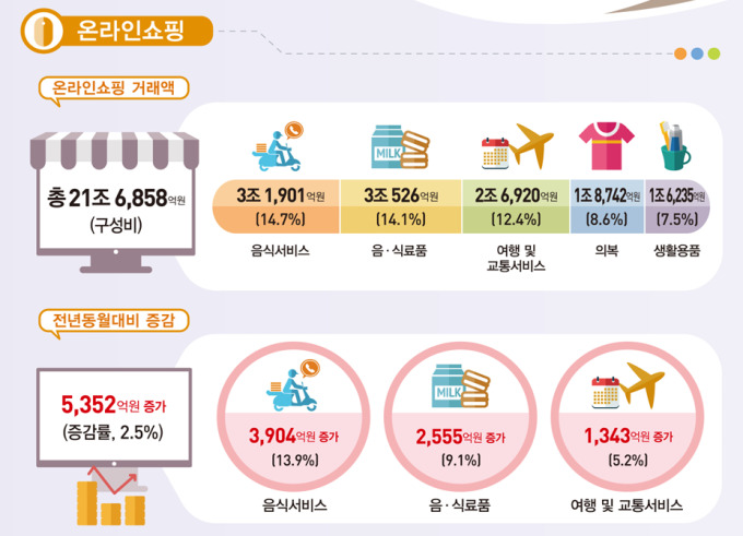 4월 온라인쇼핑 거래액 21.6조…'음식서비스' 1위