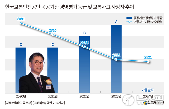 '이번에도 A등급' 교통안전공단, 사망·사고 감소에 경영평가 등급 '청신호'