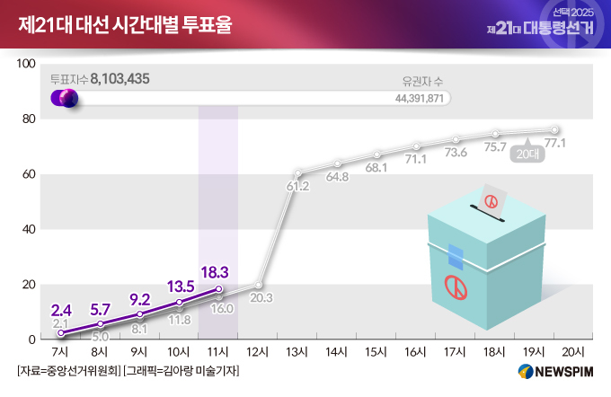 【2025韩国大选】投票日：截至上午11时全国投票率为18.3%