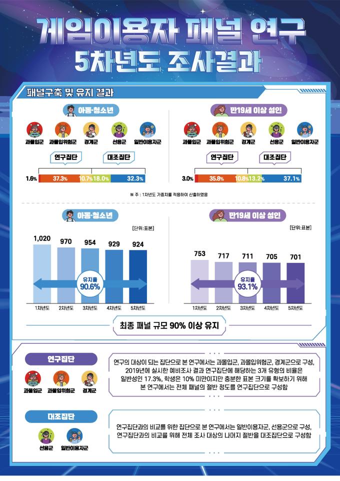"게임이용장애 질병코드 도입, 과학적 근거 부족"