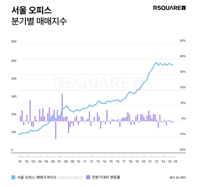 금리 인하에 서울 오피스 매매시장 볕 드나…"수익성 지표 소폭 개선"