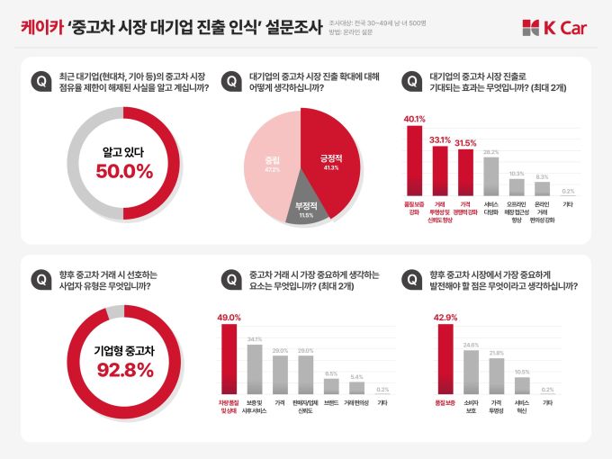 케이카 "소비자 92.8%, 기업형 중고차 선호...시급한 과제는 품질보증"