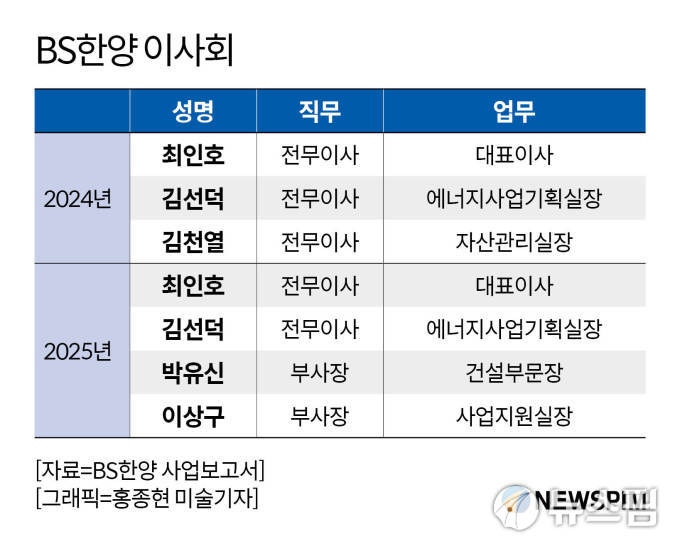 '잠잠하던' BS한양, 하반기 김포·인천서 분양사업 본격화...新이사회 구성도 주목