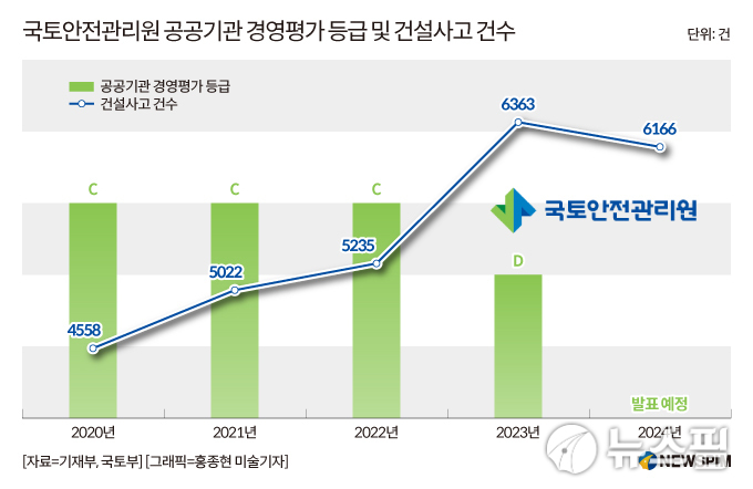 끊이지 않는 건설현장 사고…국토안전관리원, 2년 연속 경평 '낙제점' 우려