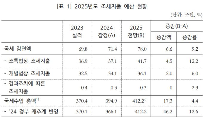 나라 곳간 비는데 세금 감면 경쟁…李대통령, 조세지출 메스대나