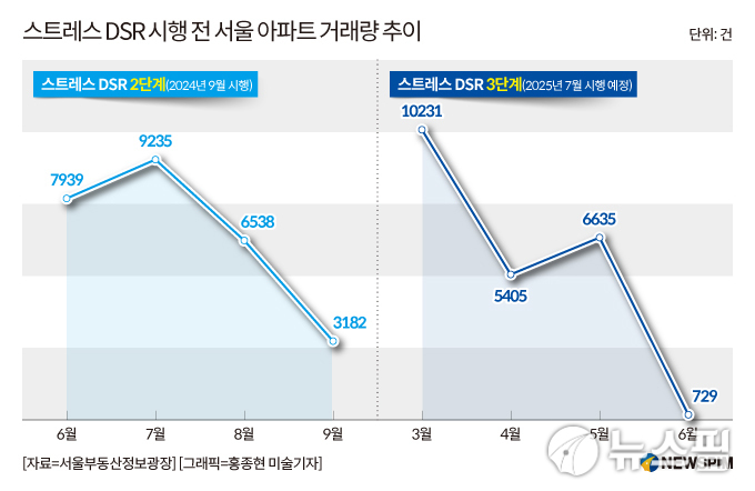 "작년 상황 재연되나"…DSR 3단계 앞두고 서울 아파트 거래 '꿈틀'