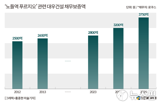 '노들역 푸르지오' 브리지론 1년 또 연장... 대우건설 채무보증 3750억으로 확대