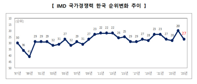 韓 국가경쟁력 20위→27위 '하락'…기업 심리 악화 원인