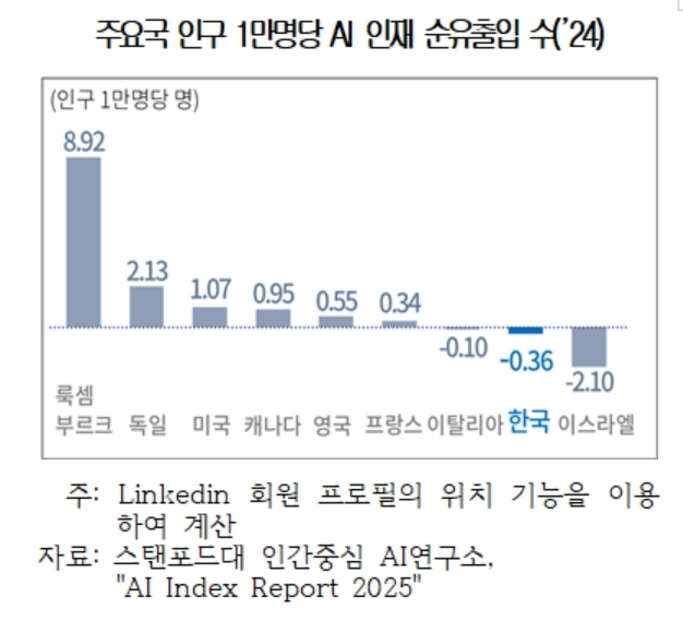 "한국은 인재 순유출국...AI 인재 순유출 OECD 35위로 최하위 수준"