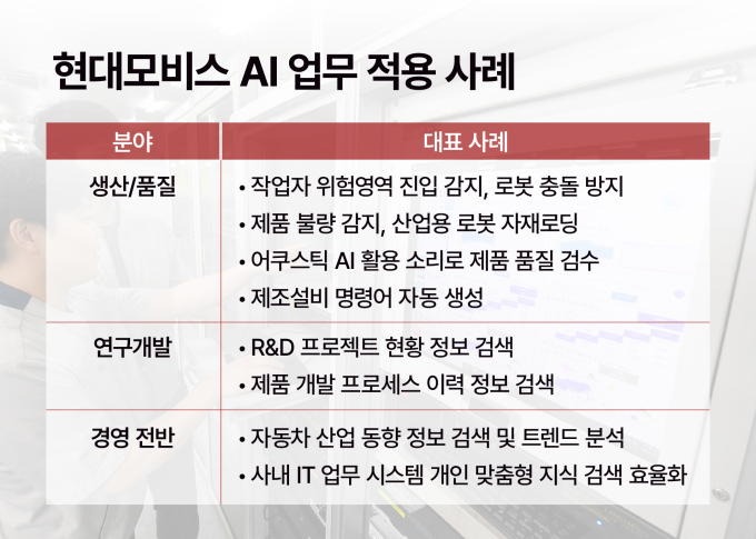 현대모비스, 'AI 경쟁력' 세계적 학회에서 우수 논문 연이어 채택