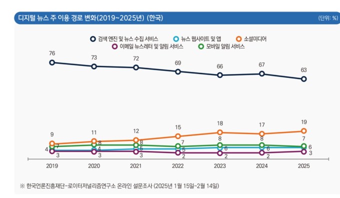 포털 감소세 뚜렷…"50~60대 유튜브, 20~30대는 SNS로 뉴스 본다"