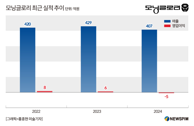 ′문구사업 부진′ 모닝글로리, 온라인서 위생용품으로 판로 개척
