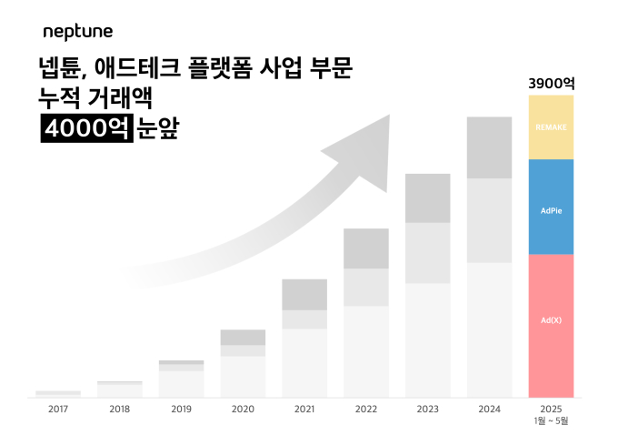 넵튠, 애드테크 플랫폼 누적 거래액 3900억원 돌파