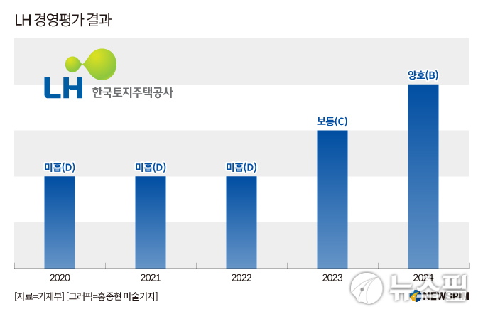 공공기관 경영평가 '양호' 등급 회복한 LH…이한준 3년 임기 '유종의 미'