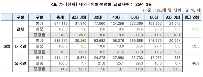 내국인 건설근로자 평균 연령 52.5세…외국인보다 5세 이상 높아