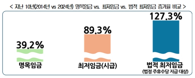 경총, 내년 최저임금 '동결' 근거 제시..."법적 기준과 지불능력 고려"